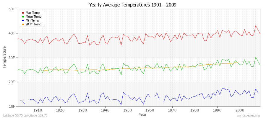 Yearly Average Temperatures 2010 - 2009 (English) Latitude 50.75 Longitude 109.75
