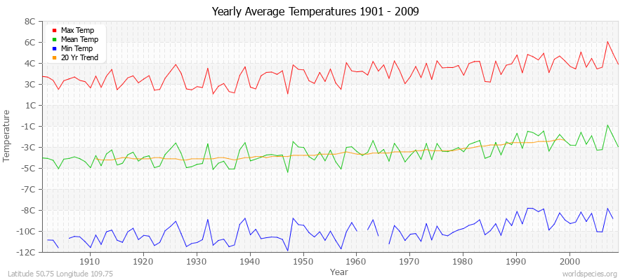 Yearly Average Temperatures 2010 - 2009 (Metric) Latitude 50.75 Longitude 109.75