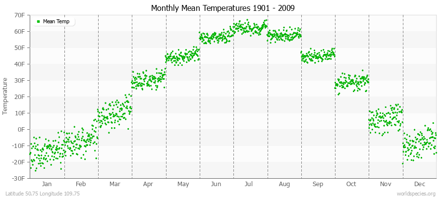 Monthly Mean Temperatures 1901 - 2009 (English) Latitude 50.75 Longitude 109.75