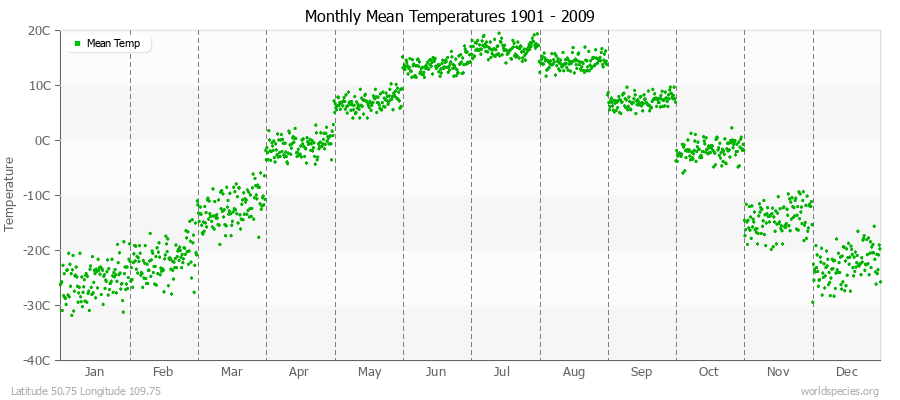 Monthly Mean Temperatures 1901 - 2009 (Metric) Latitude 50.75 Longitude 109.75