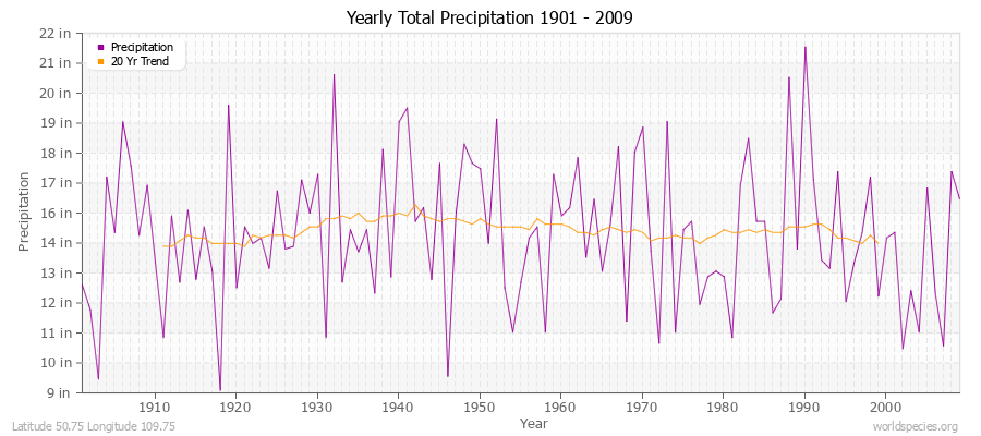 Yearly Total Precipitation 1901 - 2009 (English) Latitude 50.75 Longitude 109.75