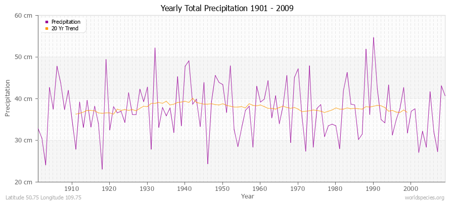 Yearly Total Precipitation 1901 - 2009 (Metric) Latitude 50.75 Longitude 109.75