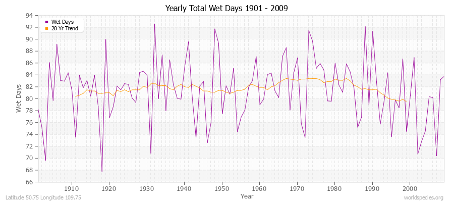 Yearly Total Wet Days 1901 - 2009 Latitude 50.75 Longitude 109.75