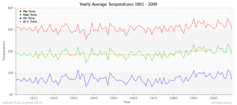 Yearly Average Temperatures 2010 - 2009 (English) Latitude 54.25 Longitude 109.75