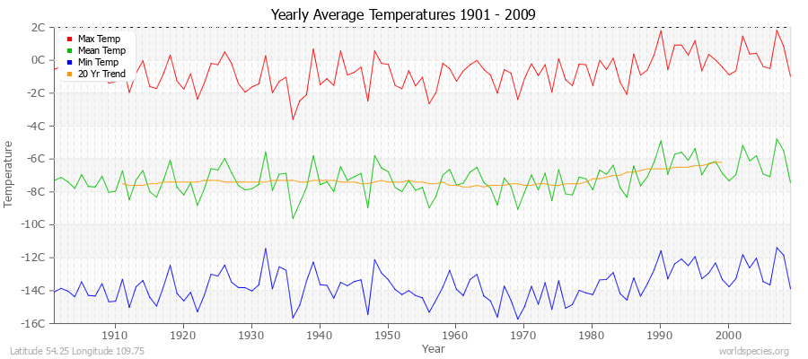 Yearly Average Temperatures 2010 - 2009 (Metric) Latitude 54.25 Longitude 109.75