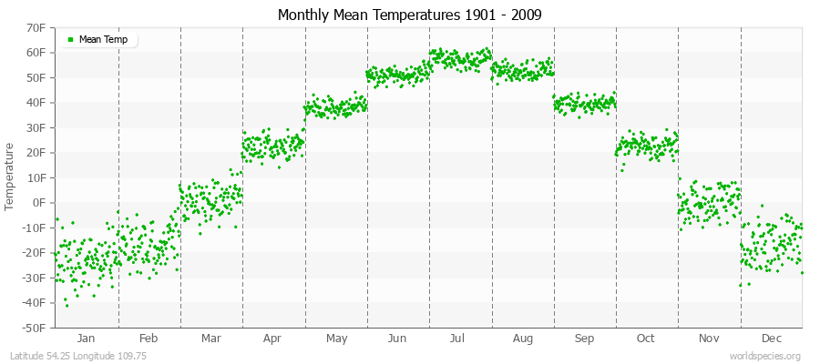 Monthly Mean Temperatures 1901 - 2009 (English) Latitude 54.25 Longitude 109.75