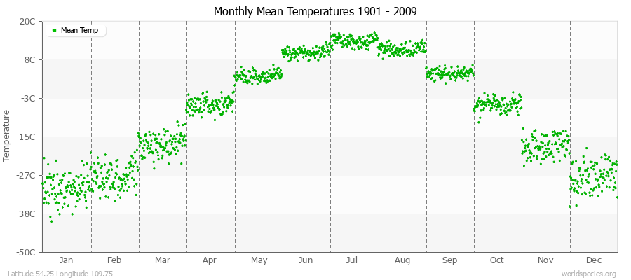 Monthly Mean Temperatures 1901 - 2009 (Metric) Latitude 54.25 Longitude 109.75
