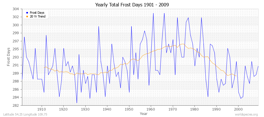 Yearly Total Frost Days 1901 - 2009 Latitude 54.25 Longitude 109.75
