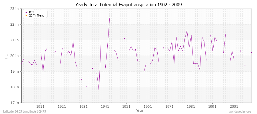 Yearly Total Potential Evapotranspiration 1902 - 2009 (English) Latitude 54.25 Longitude 109.75