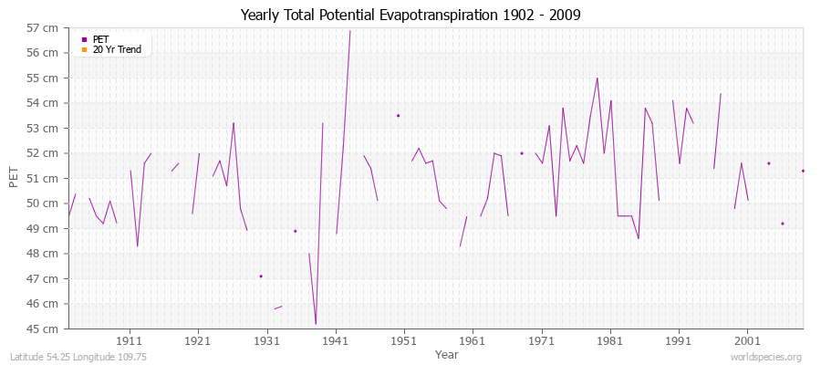 Yearly Total Potential Evapotranspiration 1902 - 2009 (Metric) Latitude 54.25 Longitude 109.75