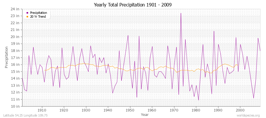 Yearly Total Precipitation 1901 - 2009 (English) Latitude 54.25 Longitude 109.75