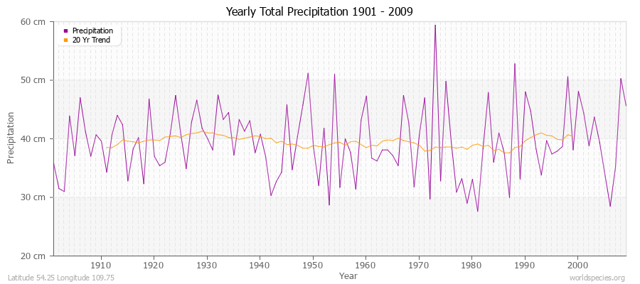 Yearly Total Precipitation 1901 - 2009 (Metric) Latitude 54.25 Longitude 109.75