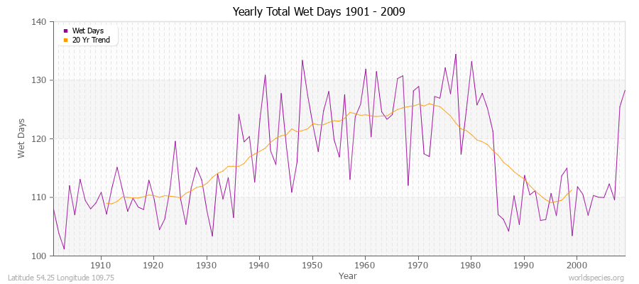 Yearly Total Wet Days 1901 - 2009 Latitude 54.25 Longitude 109.75