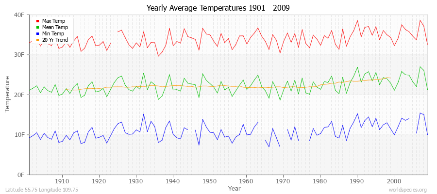 Yearly Average Temperatures 2010 - 2009 (English) Latitude 55.75 Longitude 109.75