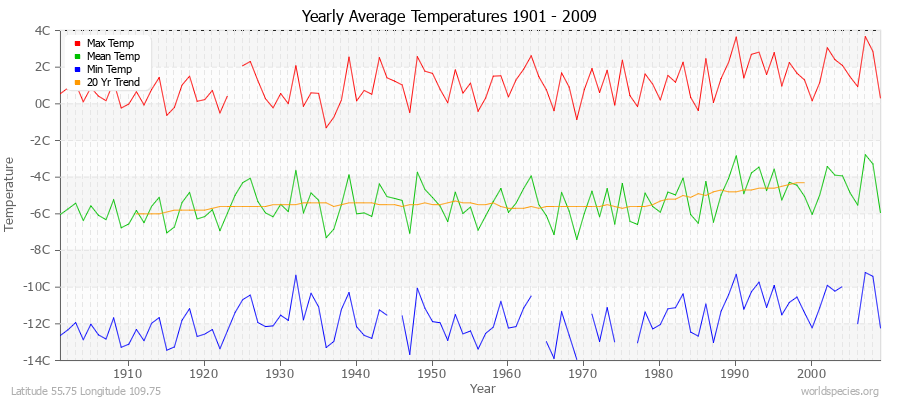 Yearly Average Temperatures 2010 - 2009 (Metric) Latitude 55.75 Longitude 109.75