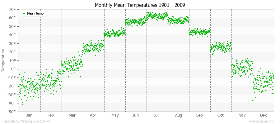 Monthly Mean Temperatures 1901 - 2009 (English) Latitude 55.75 Longitude 109.75