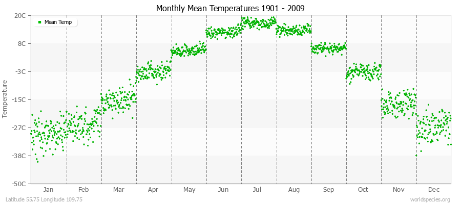 Monthly Mean Temperatures 1901 - 2009 (Metric) Latitude 55.75 Longitude 109.75