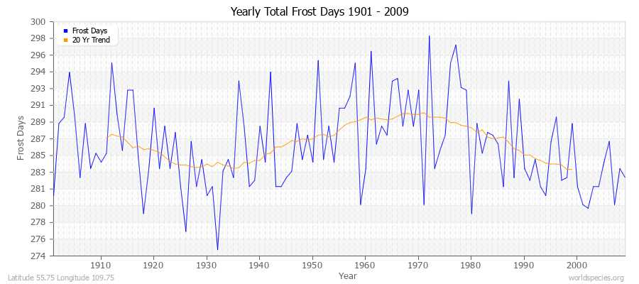 Yearly Total Frost Days 1901 - 2009 Latitude 55.75 Longitude 109.75