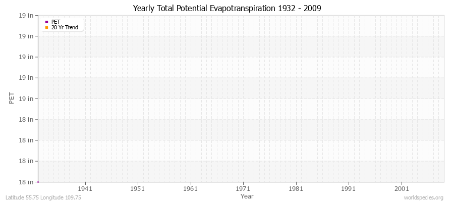 Yearly Total Potential Evapotranspiration 1932 - 2009 (English) Latitude 55.75 Longitude 109.75