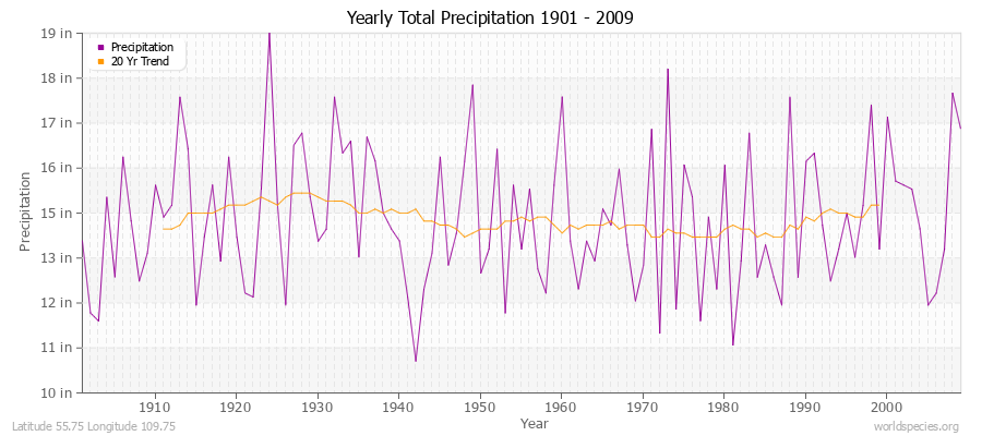 Yearly Total Precipitation 1901 - 2009 (English) Latitude 55.75 Longitude 109.75