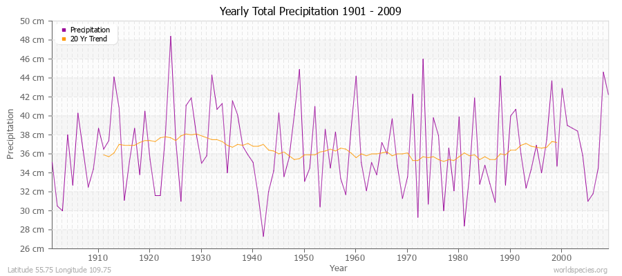 Yearly Total Precipitation 1901 - 2009 (Metric) Latitude 55.75 Longitude 109.75