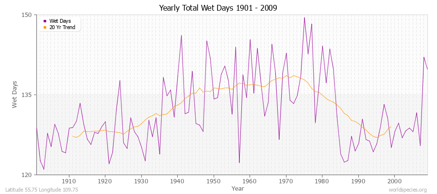 Yearly Total Wet Days 1901 - 2009 Latitude 55.75 Longitude 109.75