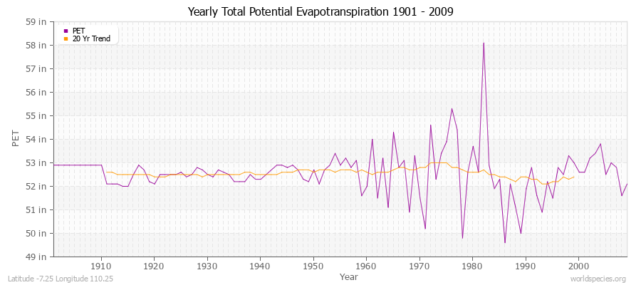 Yearly Total Potential Evapotranspiration 1901 - 2009 (English) Latitude -7.25 Longitude 110.25