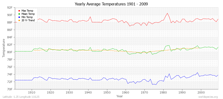 Yearly Average Temperatures 2010 - 2009 (English) Latitude -1.25 Longitude 110.25