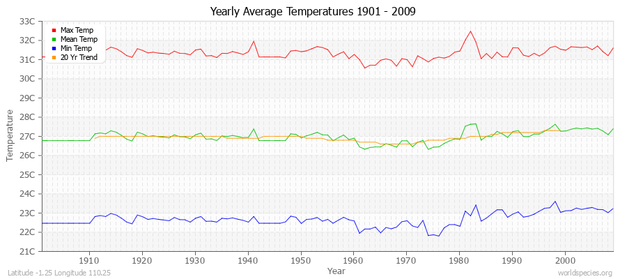 Yearly Average Temperatures 2010 - 2009 (Metric) Latitude -1.25 Longitude 110.25
