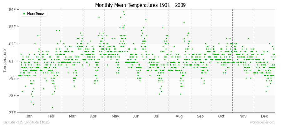 Monthly Mean Temperatures 1901 - 2009 (English) Latitude -1.25 Longitude 110.25