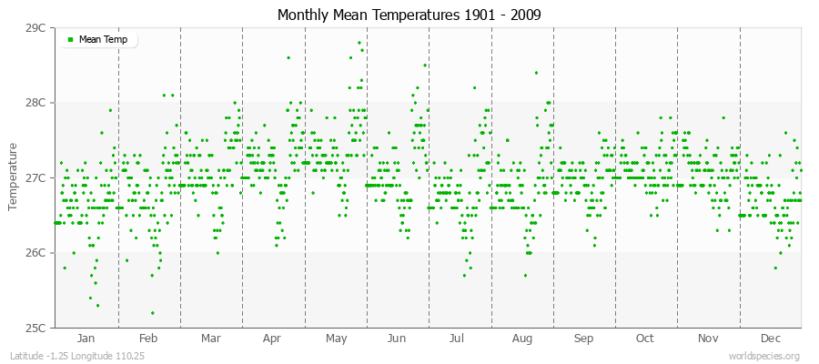 Monthly Mean Temperatures 1901 - 2009 (Metric) Latitude -1.25 Longitude 110.25