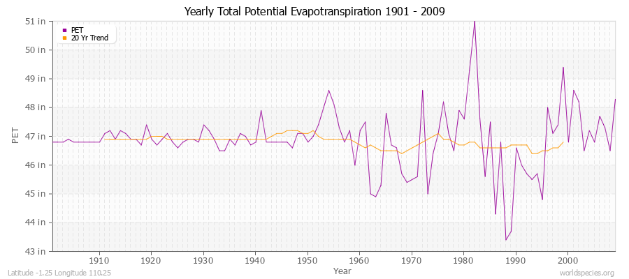 Yearly Total Potential Evapotranspiration 1901 - 2009 (English) Latitude -1.25 Longitude 110.25