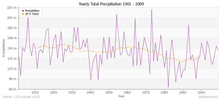 Yearly Total Precipitation 1901 - 2009 (English) Latitude -1.25 Longitude 110.25