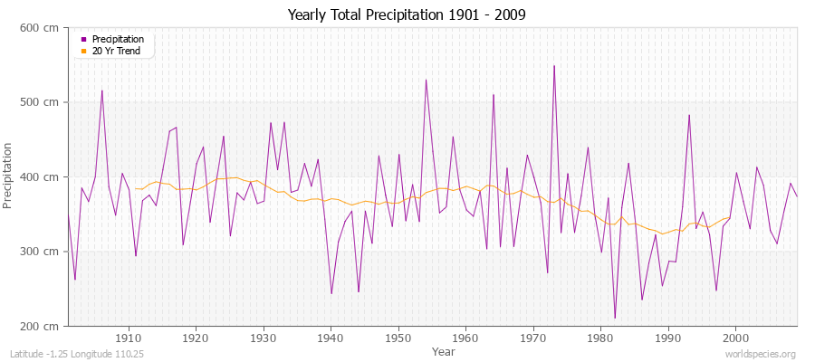 Yearly Total Precipitation 1901 - 2009 (Metric) Latitude -1.25 Longitude 110.25