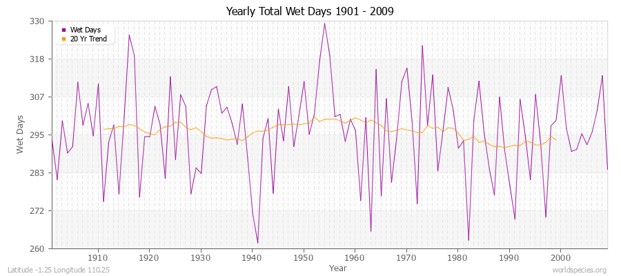 Yearly Total Wet Days 1901 - 2009 Latitude -1.25 Longitude 110.25