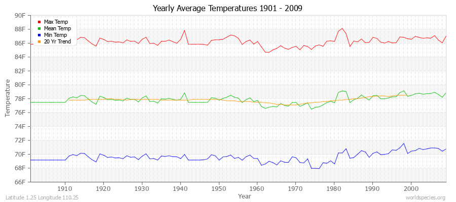 Yearly Average Temperatures 2010 - 2009 (English) Latitude 1.25 Longitude 110.25