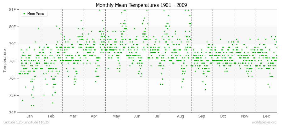 Monthly Mean Temperatures 1901 - 2009 (English) Latitude 1.25 Longitude 110.25