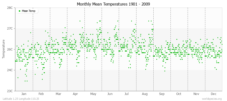 Monthly Mean Temperatures 1901 - 2009 (Metric) Latitude 1.25 Longitude 110.25