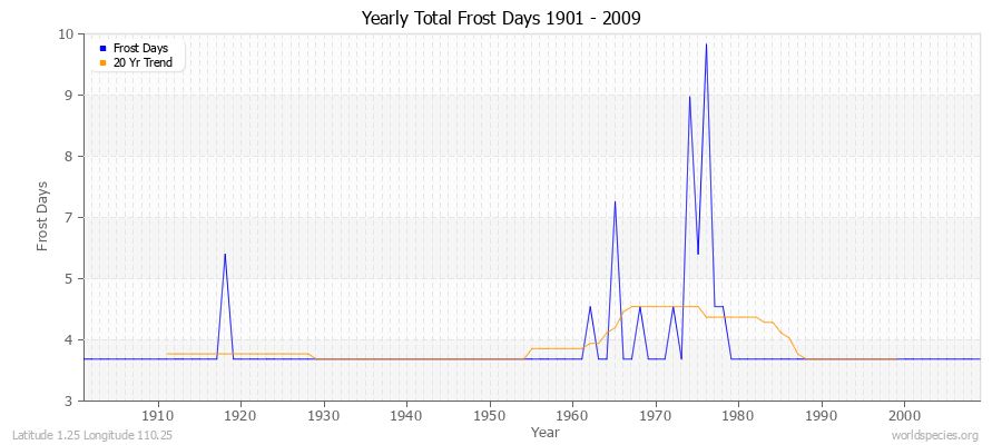 Yearly Total Frost Days 1901 - 2009 Latitude 1.25 Longitude 110.25