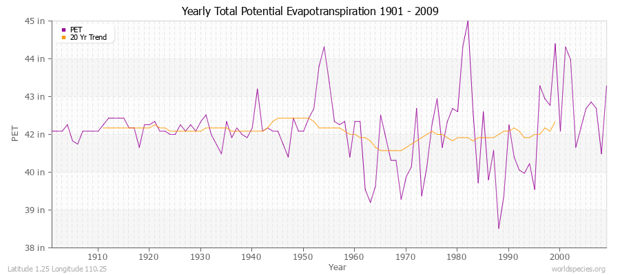 Yearly Total Potential Evapotranspiration 1901 - 2009 (English) Latitude 1.25 Longitude 110.25