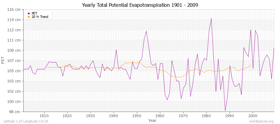 Yearly Total Potential Evapotranspiration 1901 - 2009 (Metric) Latitude 1.25 Longitude 110.25