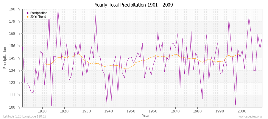 Yearly Total Precipitation 1901 - 2009 (English) Latitude 1.25 Longitude 110.25