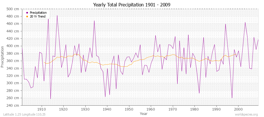 Yearly Total Precipitation 1901 - 2009 (Metric) Latitude 1.25 Longitude 110.25