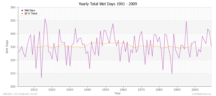 Yearly Total Wet Days 1901 - 2009 Latitude 1.25 Longitude 110.25