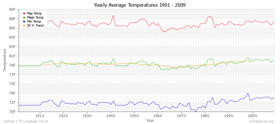 Yearly Average Temperatures 2010 - 2009 (English) Latitude 1.75 Longitude 110.25