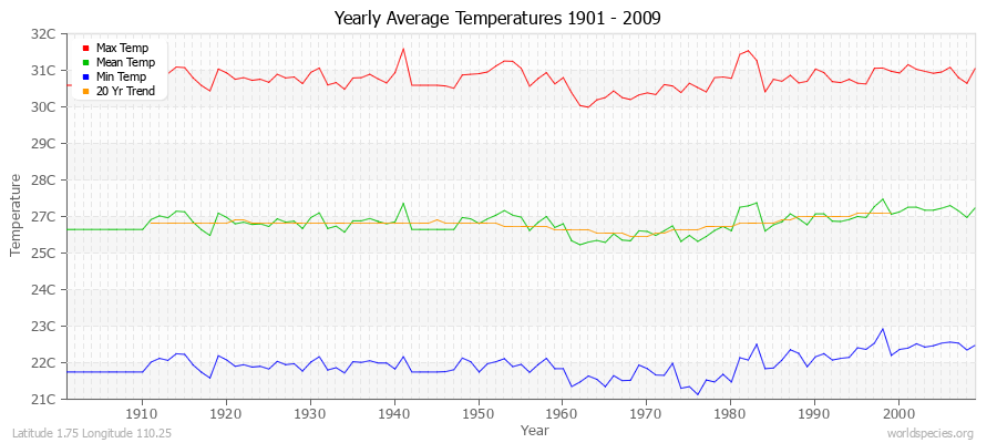 Yearly Average Temperatures 2010 - 2009 (Metric) Latitude 1.75 Longitude 110.25