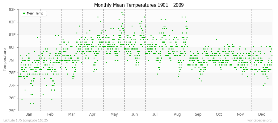 Monthly Mean Temperatures 1901 - 2009 (English) Latitude 1.75 Longitude 110.25