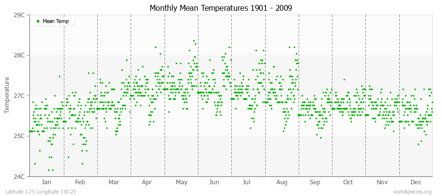 Monthly Mean Temperatures 1901 - 2009 (Metric) Latitude 1.75 Longitude 110.25