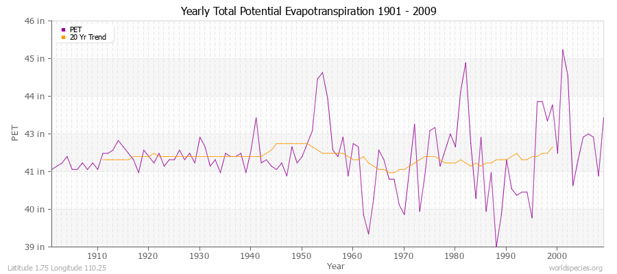 Yearly Total Potential Evapotranspiration 1901 - 2009 (English) Latitude 1.75 Longitude 110.25