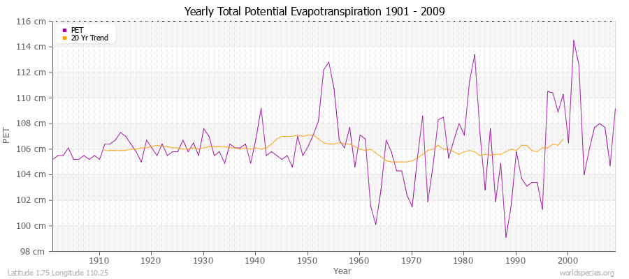 Yearly Total Potential Evapotranspiration 1901 - 2009 (Metric) Latitude 1.75 Longitude 110.25